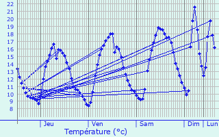 Graphique des tempratures prvues pour Montpon-Mnestrol