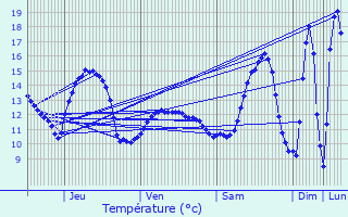 Graphique des tempratures prvues pour Oberfeulen