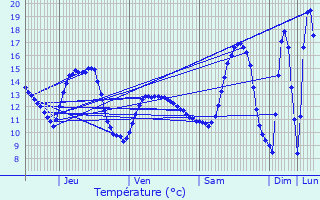 Graphique des tempratures prvues pour Steinfort