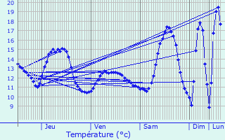 Graphique des tempratures prvues pour Rollingergrund