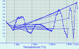 Graphique des tempratures prvues pour Wiltzermhle