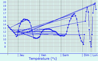 Graphique des tempratures prvues pour Ferme Thibesart