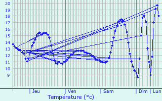 Graphique des tempratures prvues pour Hagelsdorf