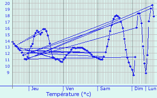 Graphique des tempratures prvues pour Assel