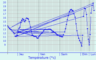 Graphique des tempratures prvues pour Erpeldange-lez-Bous
