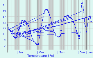 Graphique des tempratures prvues pour Rosires