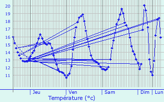 Graphique des tempratures prvues pour Mont-de-l