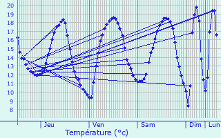 Graphique des tempratures prvues pour Verneuil-en-Halatte