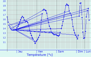 Graphique des tempratures prvues pour Gavere