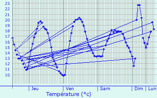 Graphique des tempratures prvues pour Clapiers