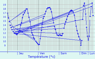 Graphique des tempratures prvues pour Bresles