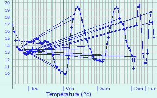 Graphique des tempratures prvues pour Comines-Warneton