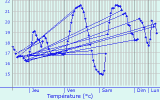 Graphique des tempratures prvues pour Calvi