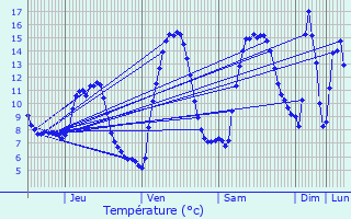 Graphique des tempratures prvues pour Saint-Auban