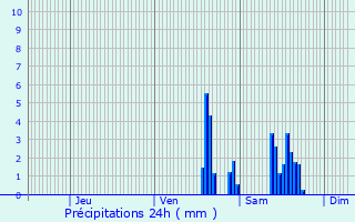 Graphique des précipitations prvues pour Toulouse
