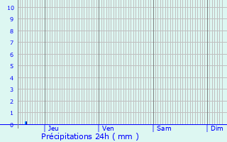 Graphique des précipitations prvues pour Ste