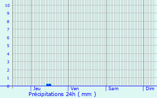 Graphique des précipitations prvues pour Fublaines