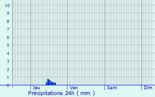 Graphique des précipitations prvues pour Oissery