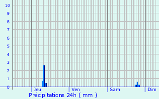 Graphique des précipitations prvues pour Canet-En-Roussillon
