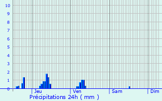 Graphique des précipitations prvues pour Schrondweiler