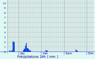 Graphique des précipitations prvues pour Mompach