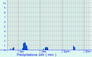 Graphique des précipitations prvues pour Lintgen