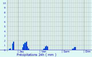 Graphique des précipitations prvues pour Savelborn