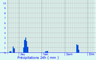 Graphique des précipitations prvues pour Junglinster