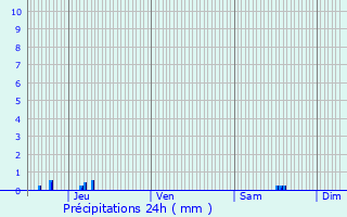 Graphique des précipitations prvues pour Vichten