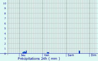 Graphique des précipitations prvues pour Mamer