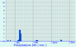 Graphique des précipitations prvues pour Sandweiler