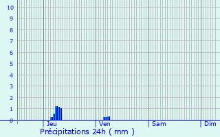 Graphique des précipitations prvues pour Rollingergrund