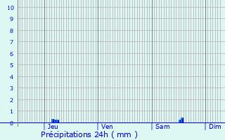 Graphique des précipitations prvues pour Schweich