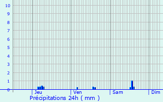 Graphique des précipitations prvues pour Koerich