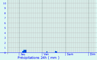 Graphique des précipitations prvues pour Bascharage