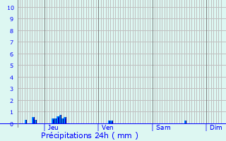 Graphique des précipitations prvues pour Esch-sur-Sre
