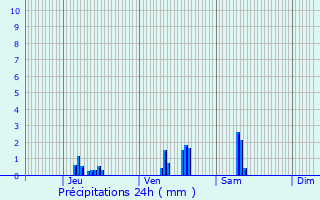 Graphique des précipitations prvues pour Foulayronnes