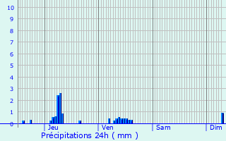 Graphique des précipitations prvues pour Waldbredimus