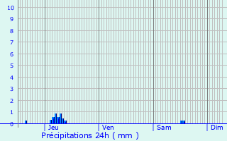 Graphique des précipitations prvues pour Bilsdorf