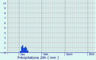 Graphique des précipitations prvues pour Stenay
