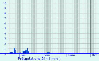 Graphique des précipitations prvues pour Kautenbach