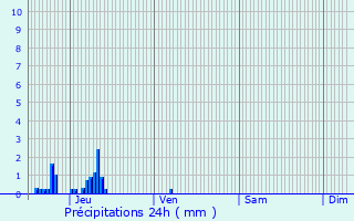 Graphique des précipitations prvues pour Putscheid