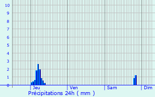 Graphique des précipitations prvues pour Thurey