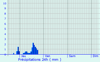 Graphique des précipitations prvues pour Saint-Dizier