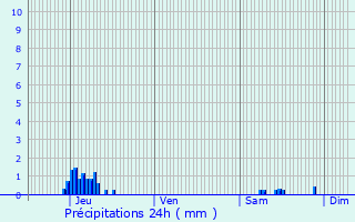 Graphique des précipitations prvues pour Braine-l