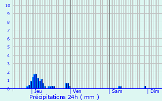 Graphique des précipitations prvues pour Mont-Saint-Guibert