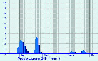 Graphique des précipitations prvues pour Jette