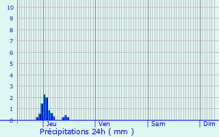 Graphique des précipitations prvues pour Francheville