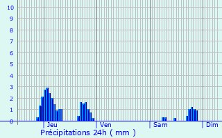 Graphique des précipitations prvues pour Rhode-Saint-Gense