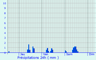 Graphique des précipitations prvues pour Bdarieux